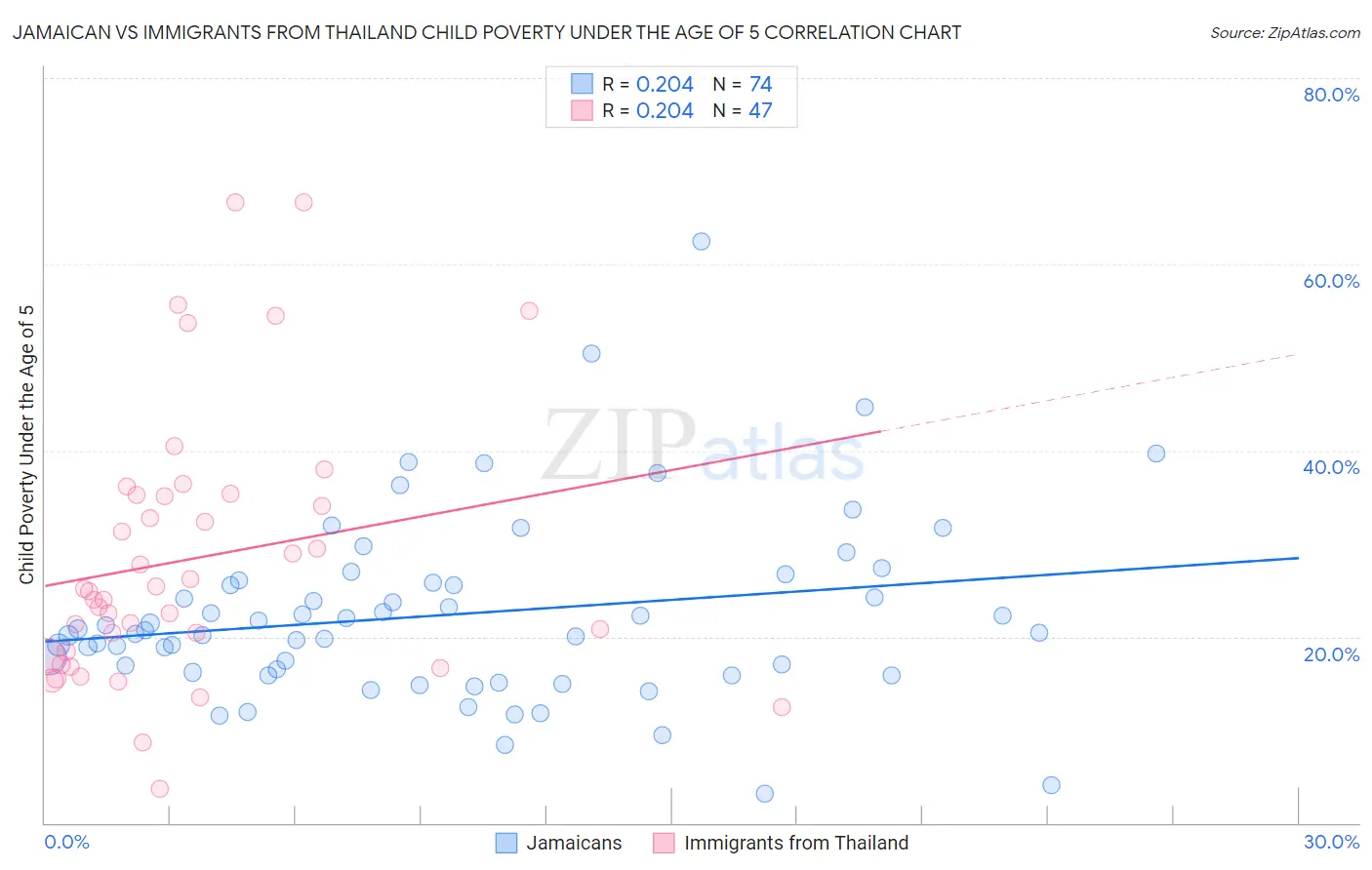 Jamaican vs Immigrants from Thailand Child Poverty Under the Age of 5