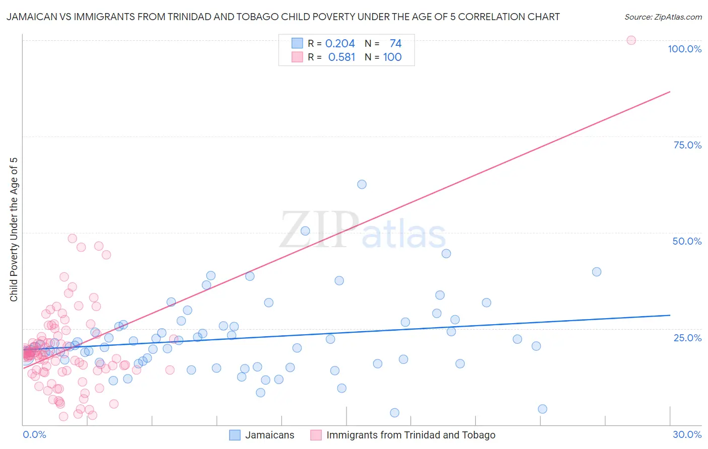 Jamaican vs Immigrants from Trinidad and Tobago Child Poverty Under the Age of 5