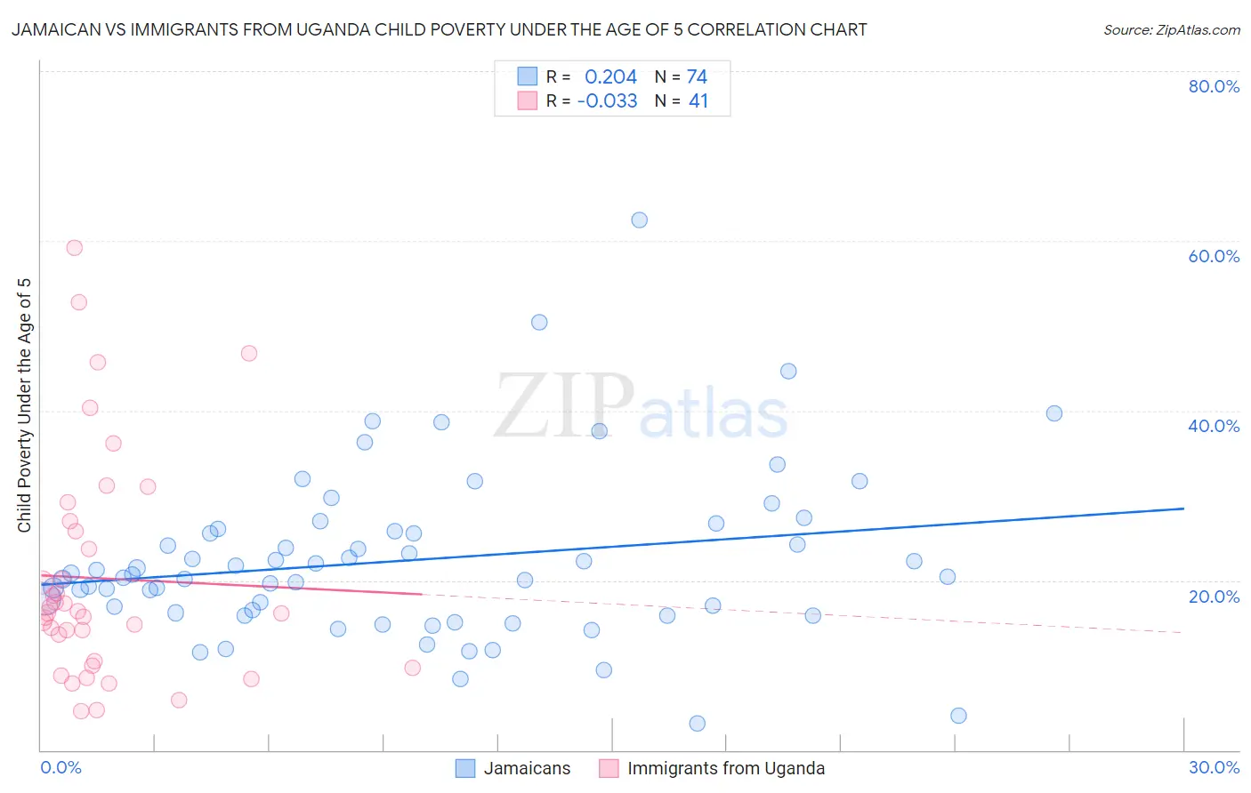 Jamaican vs Immigrants from Uganda Child Poverty Under the Age of 5