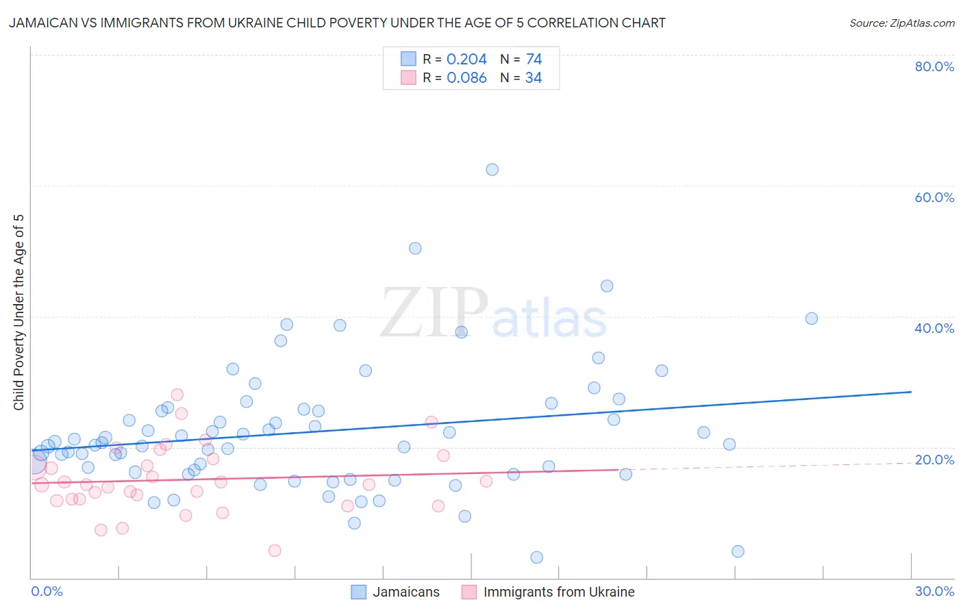 Jamaican vs Immigrants from Ukraine Child Poverty Under the Age of 5