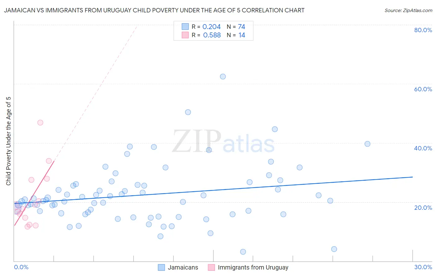 Jamaican vs Immigrants from Uruguay Child Poverty Under the Age of 5
