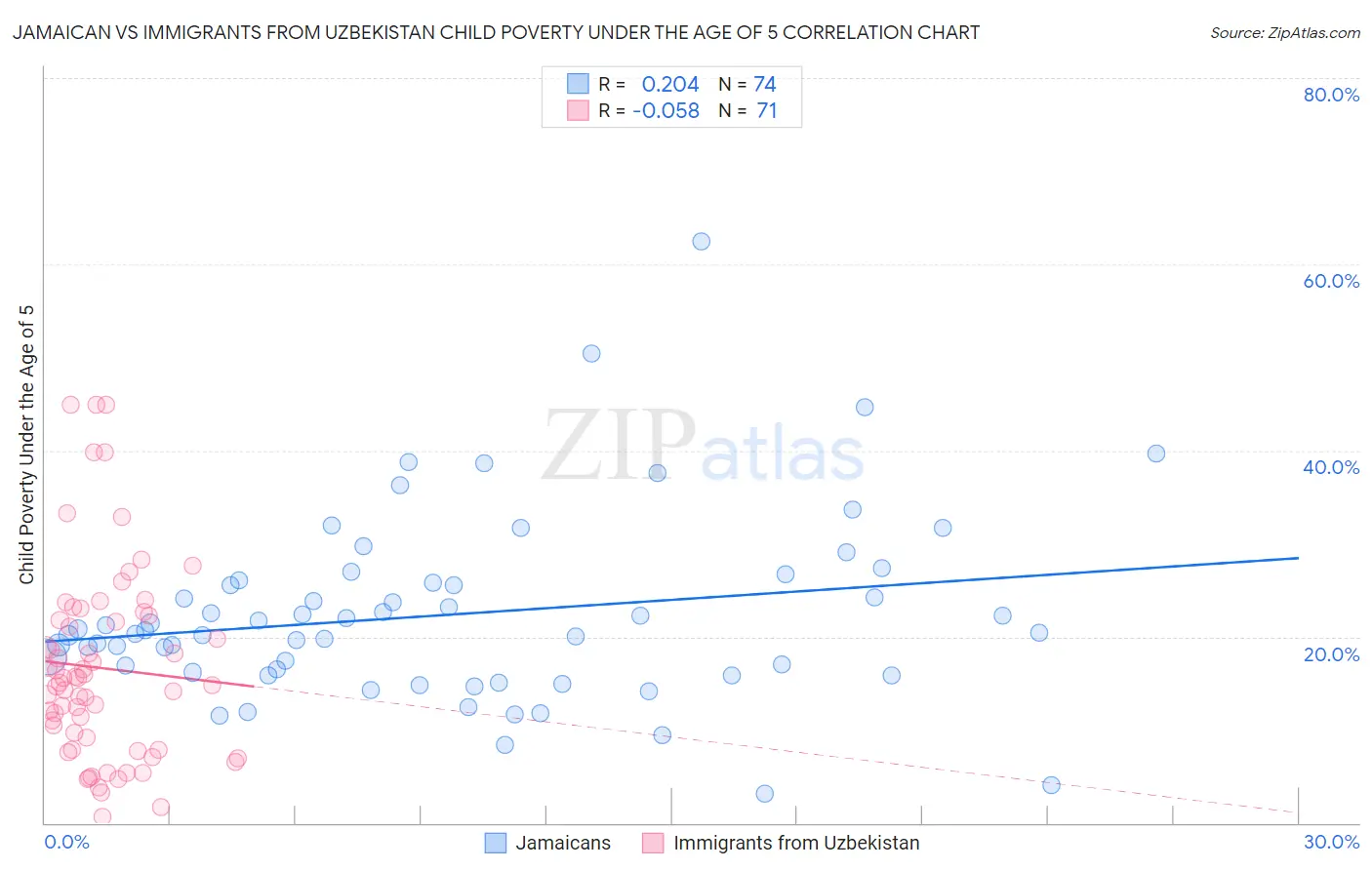 Jamaican vs Immigrants from Uzbekistan Child Poverty Under the Age of 5