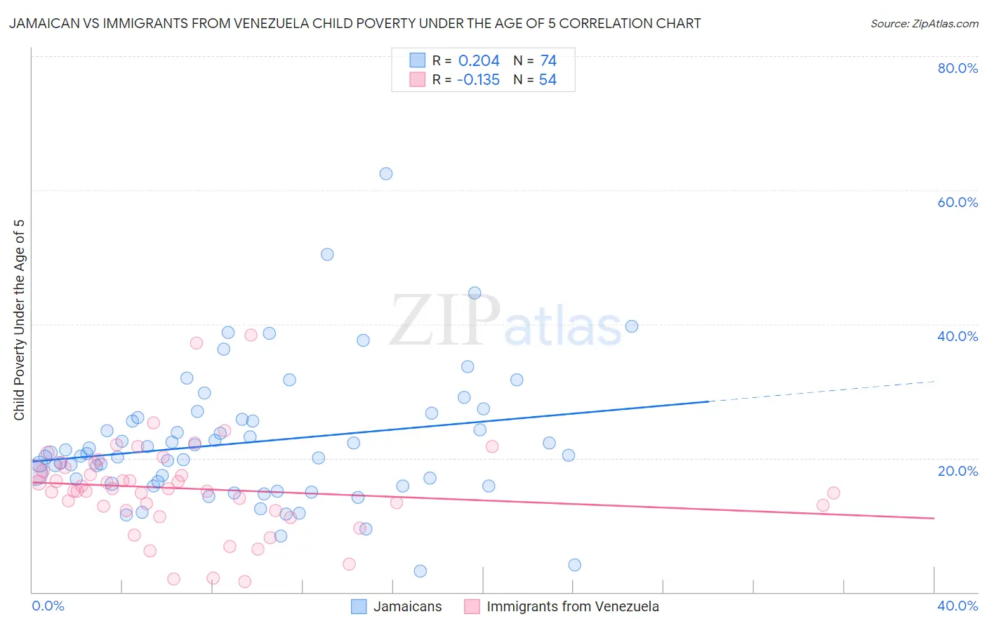 Jamaican vs Immigrants from Venezuela Child Poverty Under the Age of 5