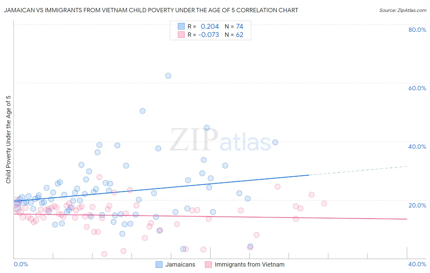 Jamaican vs Immigrants from Vietnam Child Poverty Under the Age of 5
