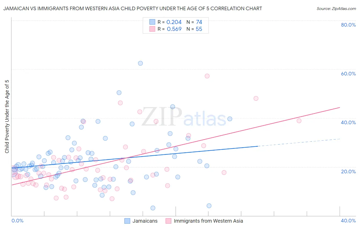Jamaican vs Immigrants from Western Asia Child Poverty Under the Age of 5