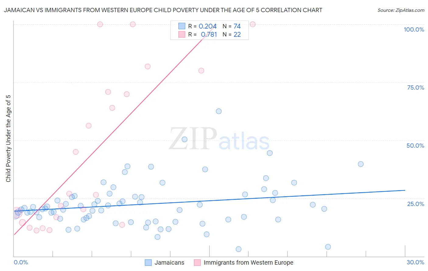 Jamaican vs Immigrants from Western Europe Child Poverty Under the Age of 5