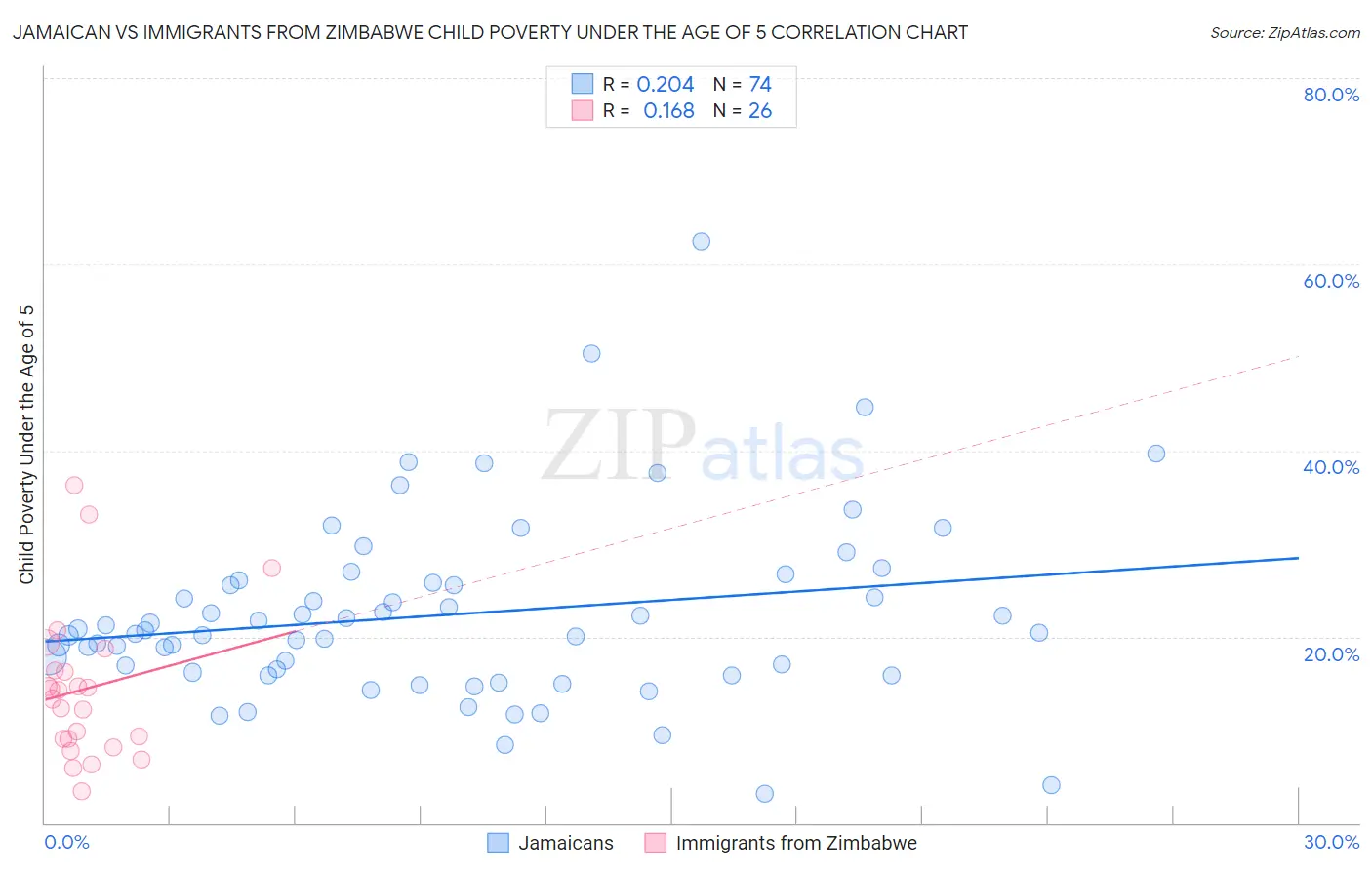 Jamaican vs Immigrants from Zimbabwe Child Poverty Under the Age of 5