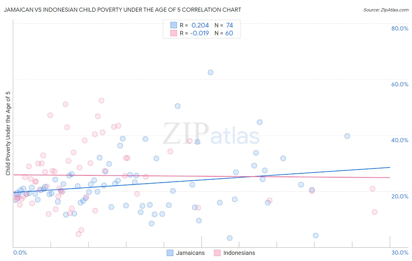 Jamaican vs Indonesian Child Poverty Under the Age of 5