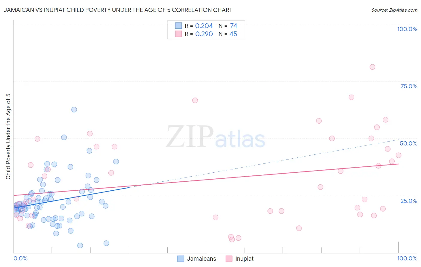 Jamaican vs Inupiat Child Poverty Under the Age of 5