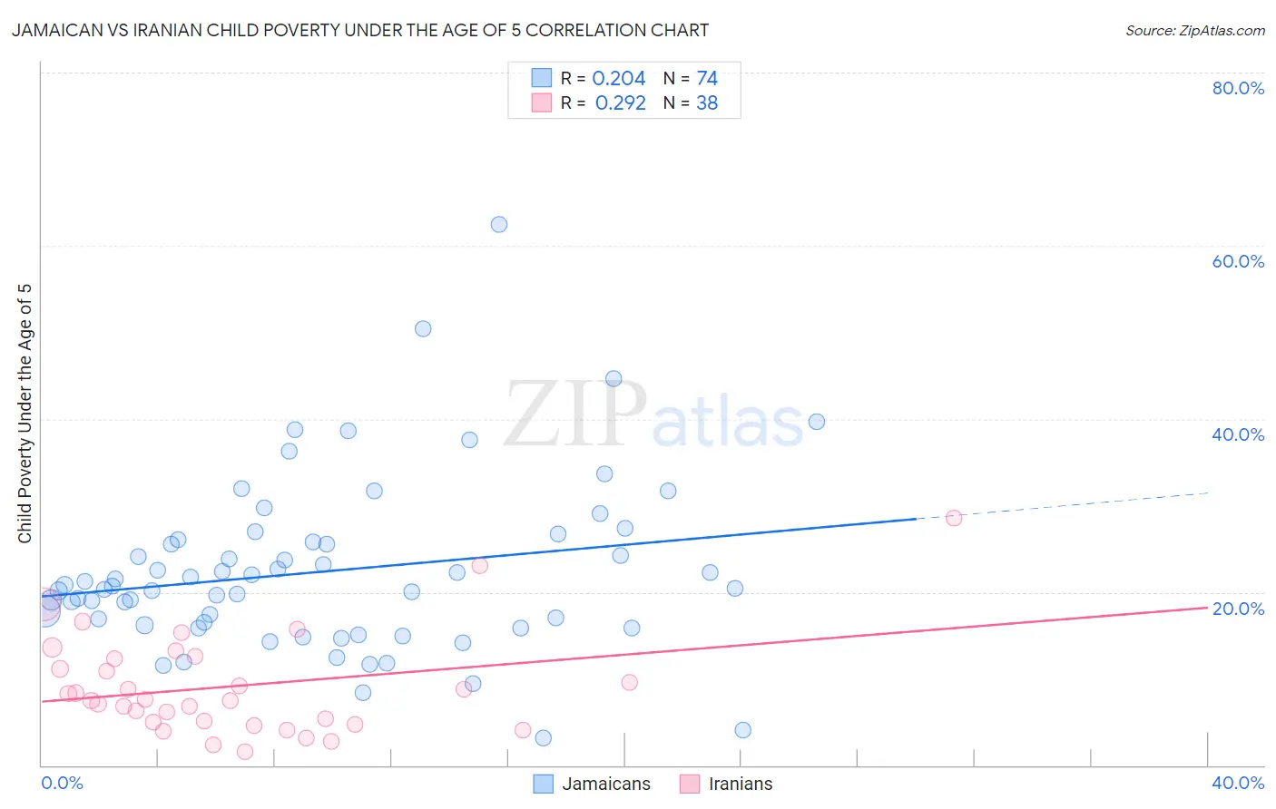 Jamaican vs Iranian Child Poverty Under the Age of 5