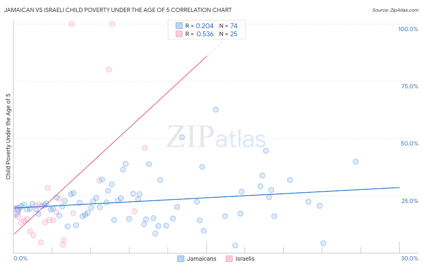 Jamaican vs Israeli Child Poverty Under the Age of 5