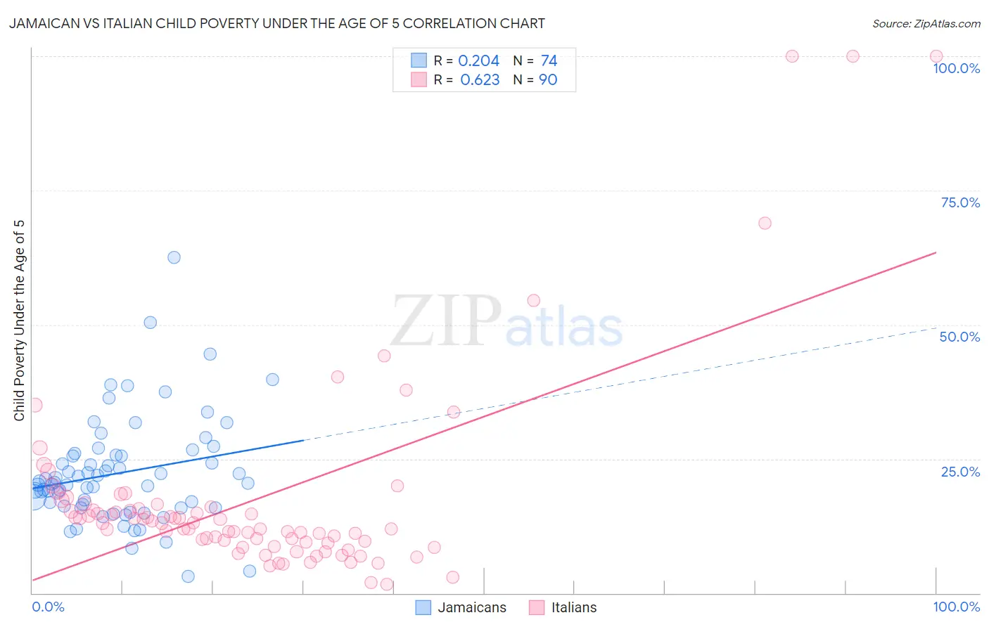 Jamaican vs Italian Child Poverty Under the Age of 5