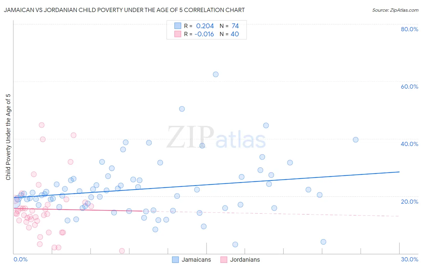 Jamaican vs Jordanian Child Poverty Under the Age of 5