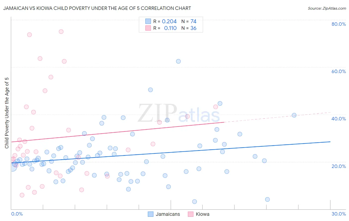Jamaican vs Kiowa Child Poverty Under the Age of 5