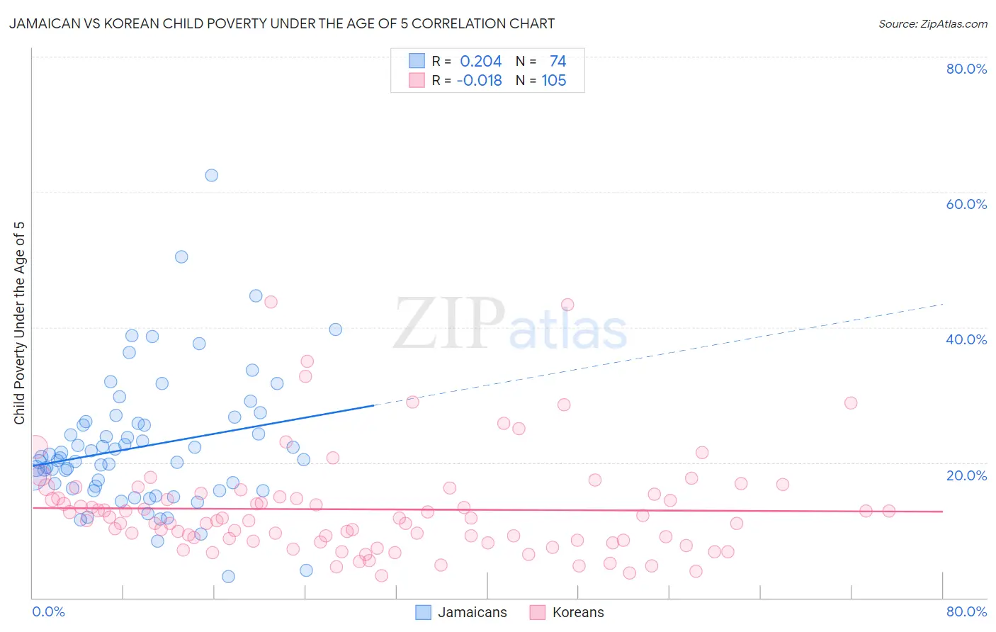 Jamaican vs Korean Child Poverty Under the Age of 5
