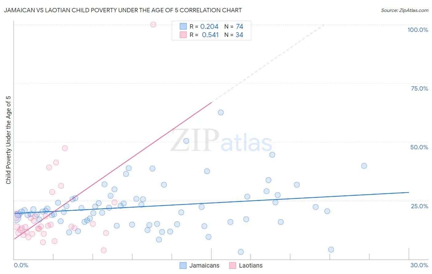 Jamaican vs Laotian Child Poverty Under the Age of 5
