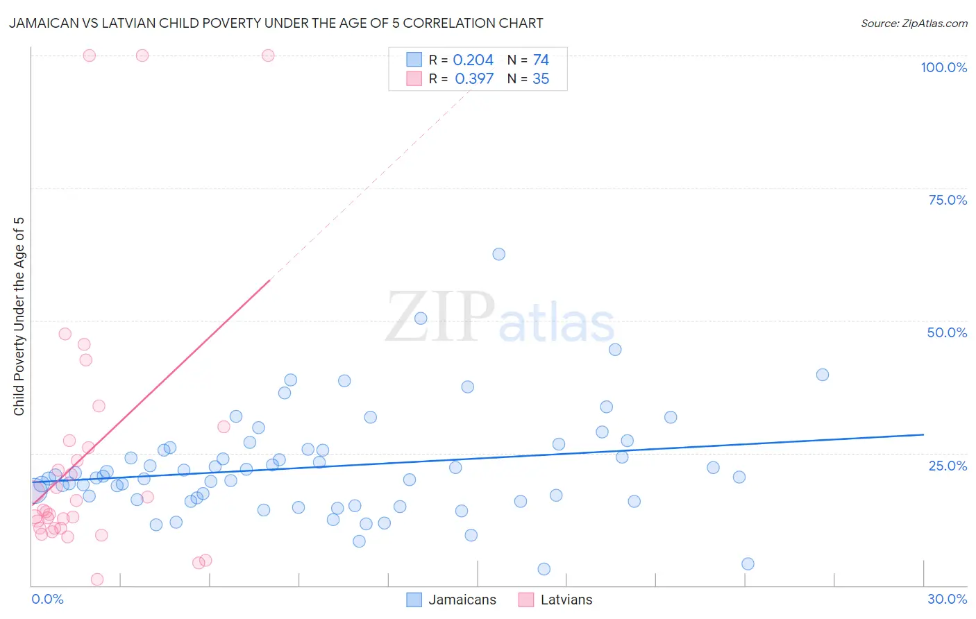 Jamaican vs Latvian Child Poverty Under the Age of 5