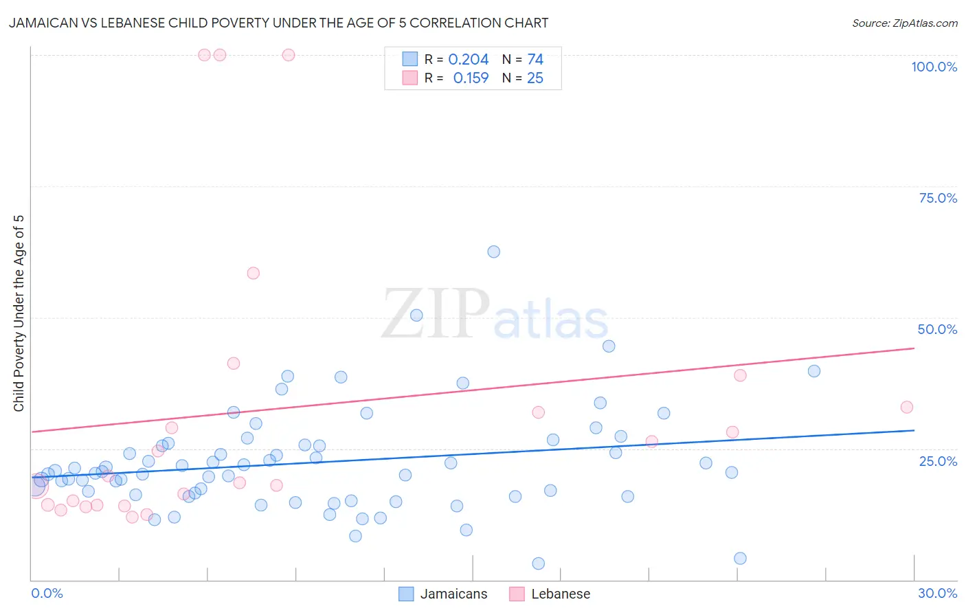 Jamaican vs Lebanese Child Poverty Under the Age of 5