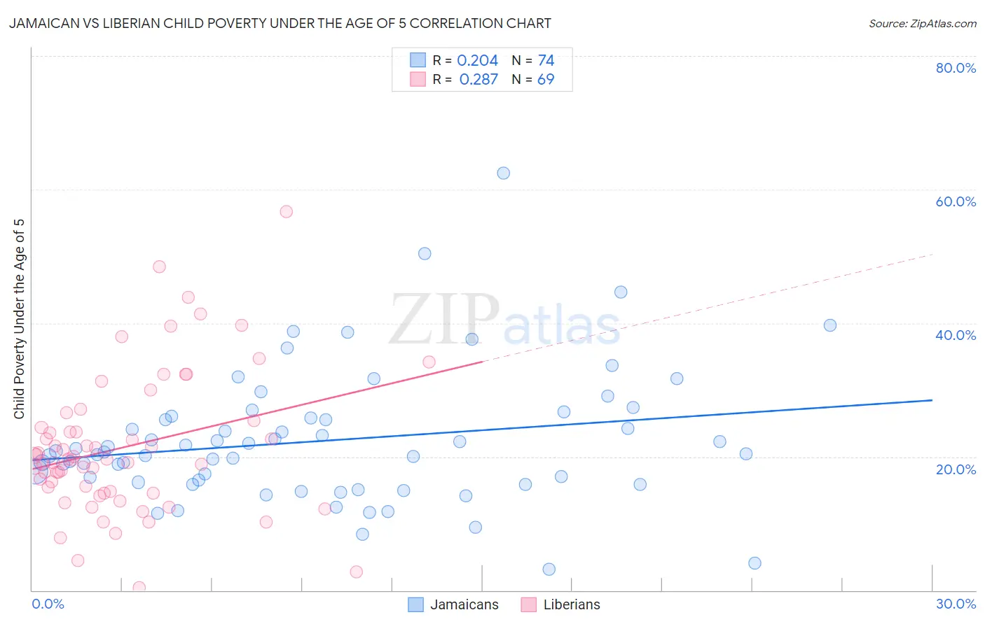 Jamaican vs Liberian Child Poverty Under the Age of 5