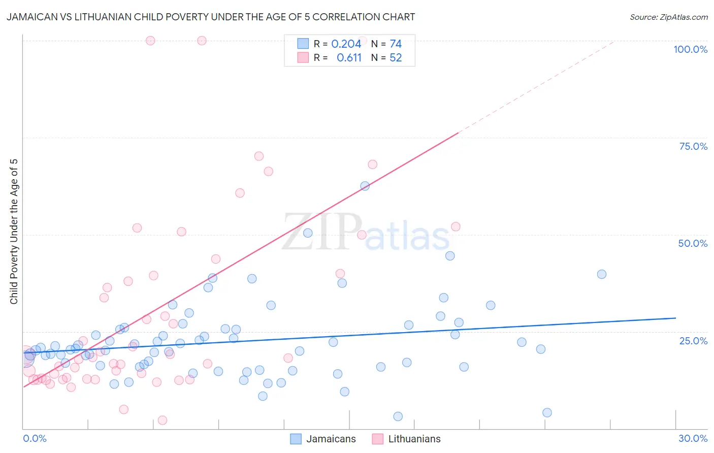 Jamaican vs Lithuanian Child Poverty Under the Age of 5
