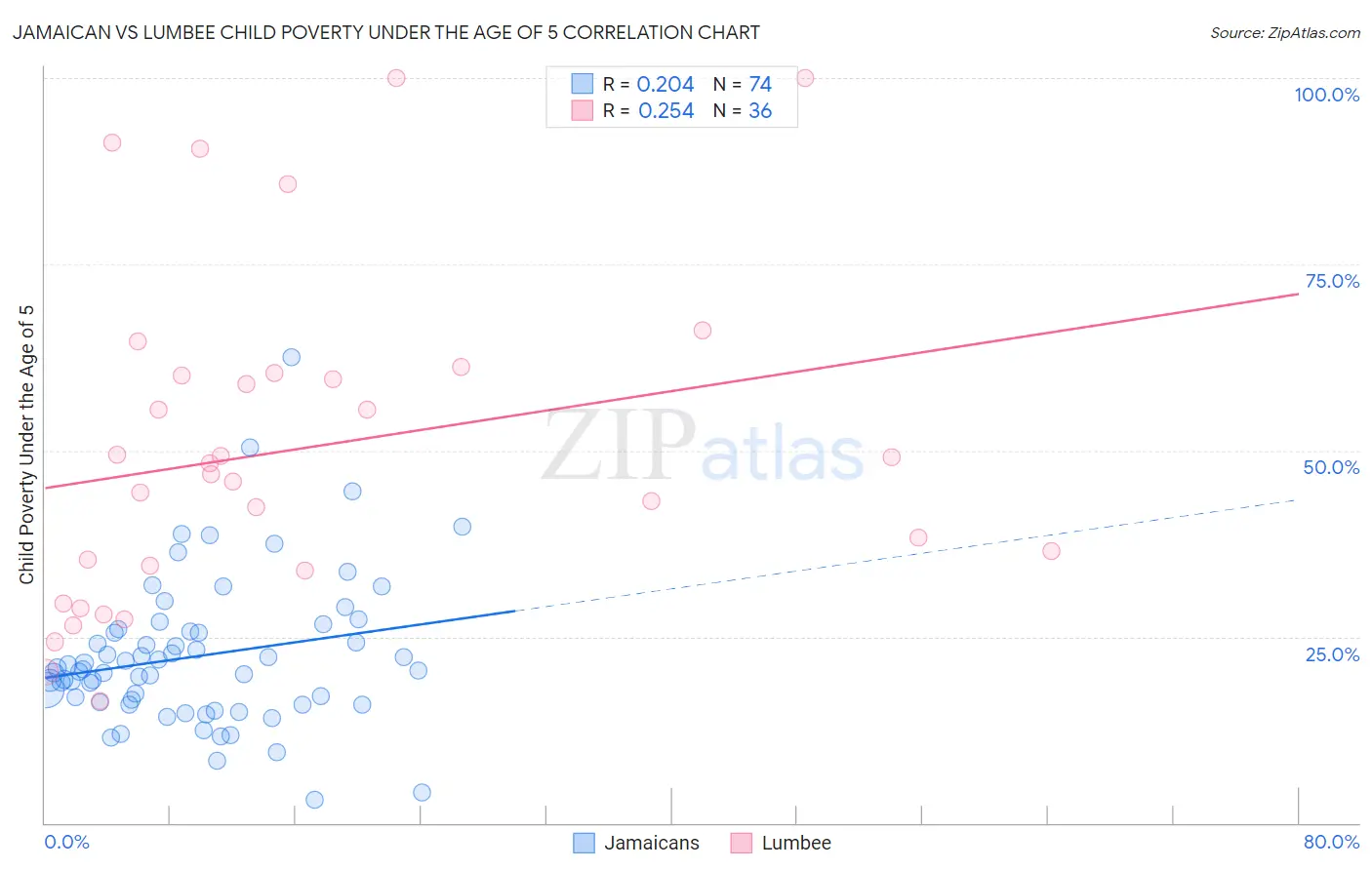 Jamaican vs Lumbee Child Poverty Under the Age of 5