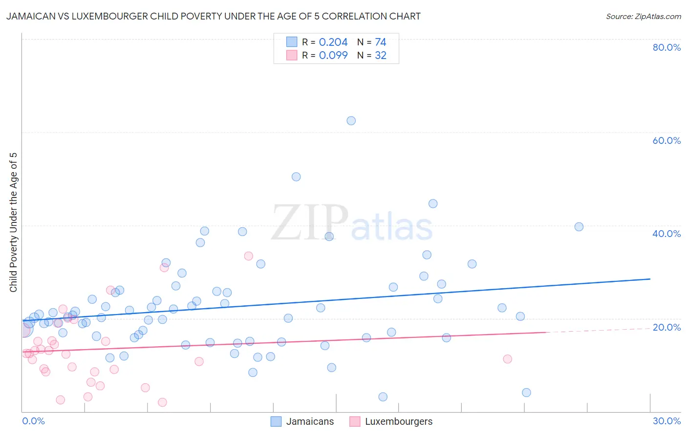Jamaican vs Luxembourger Child Poverty Under the Age of 5