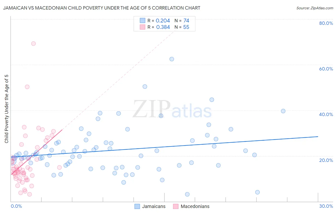 Jamaican vs Macedonian Child Poverty Under the Age of 5