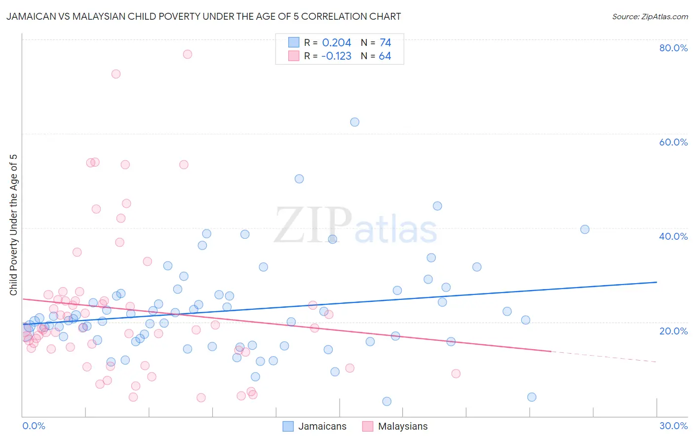 Jamaican vs Malaysian Child Poverty Under the Age of 5