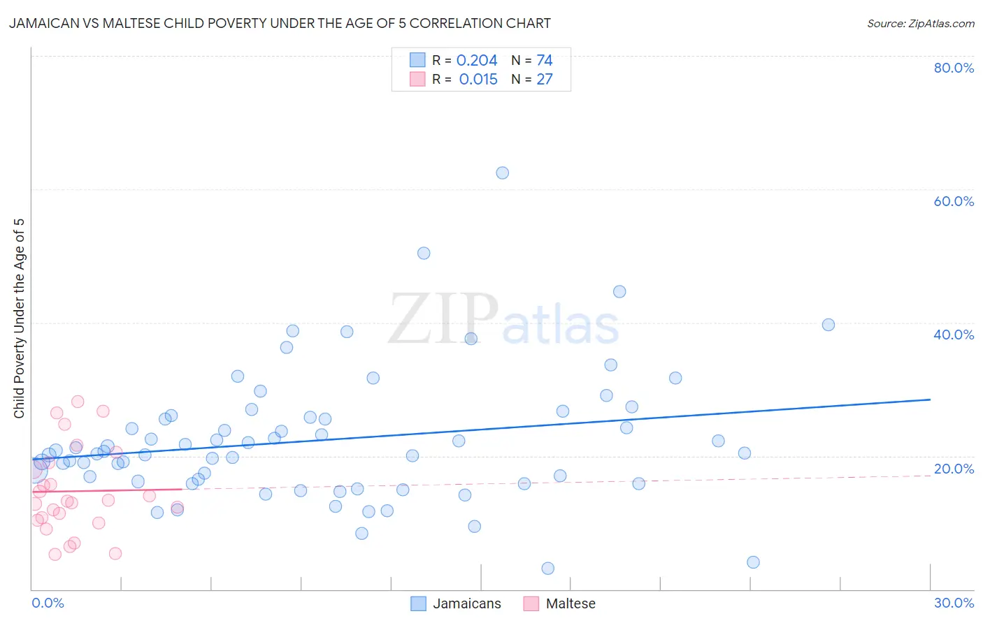 Jamaican vs Maltese Child Poverty Under the Age of 5