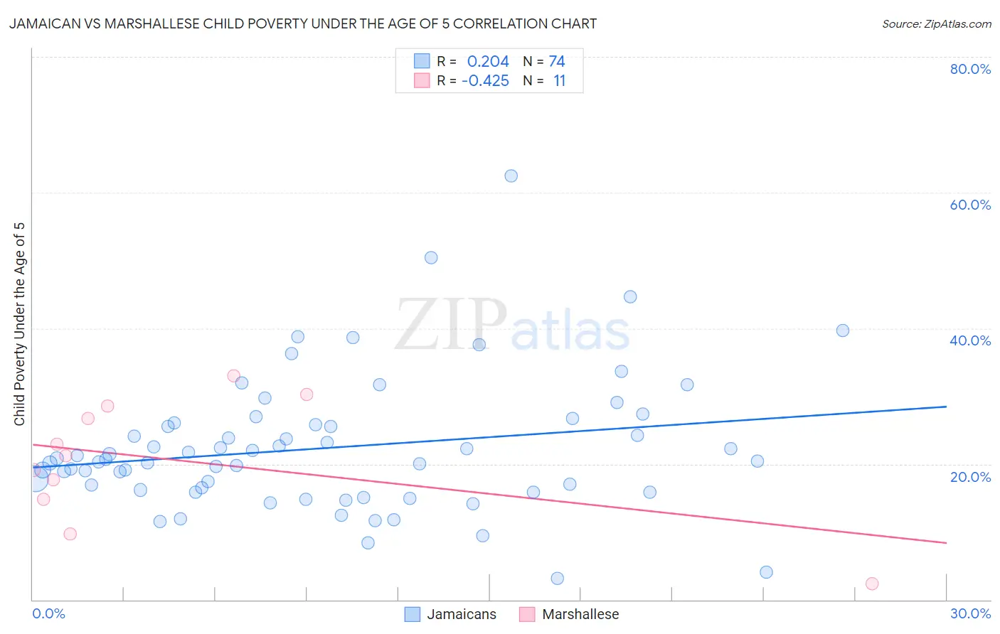 Jamaican vs Marshallese Child Poverty Under the Age of 5