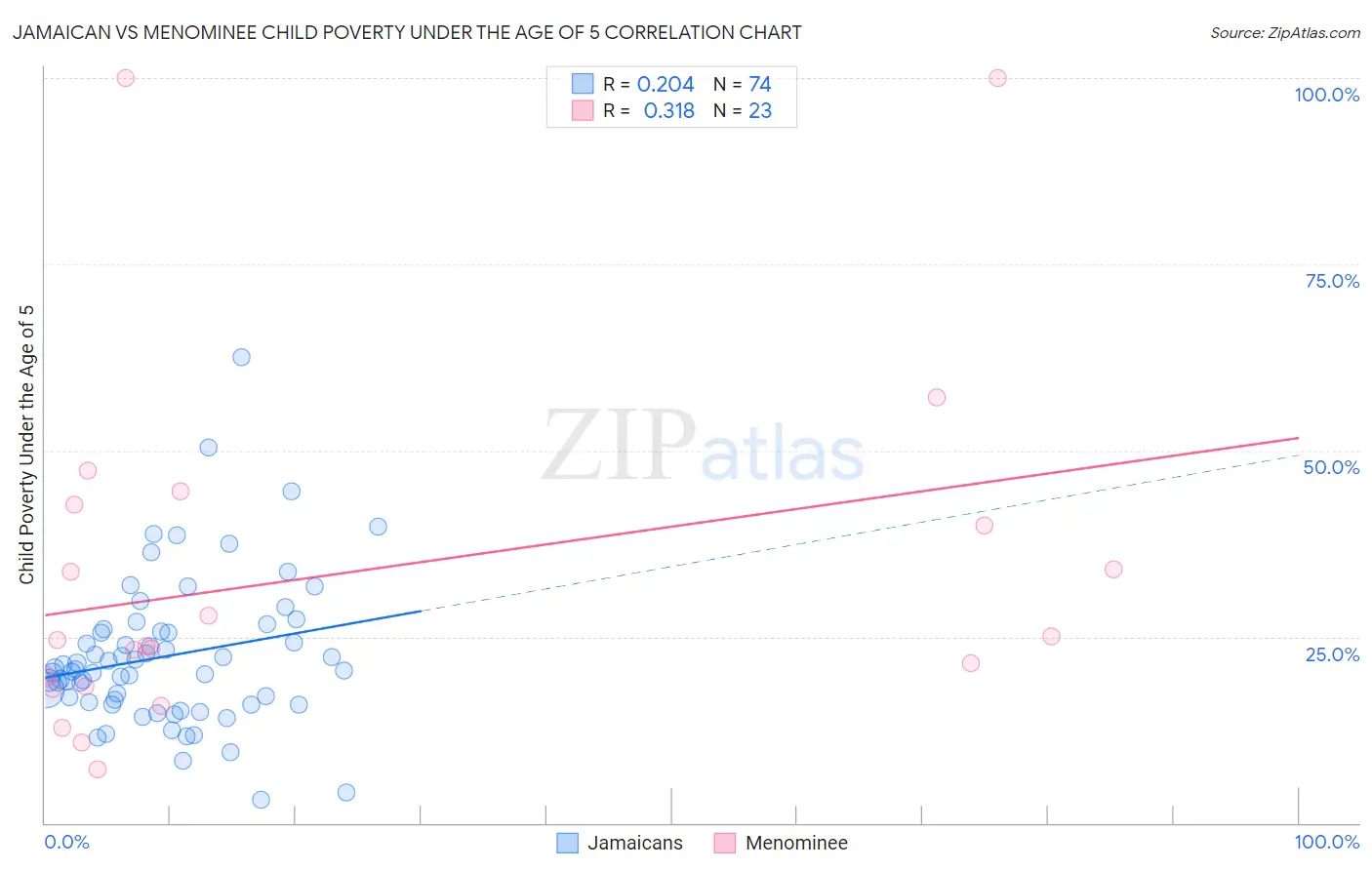 Jamaican vs Menominee Child Poverty Under the Age of 5