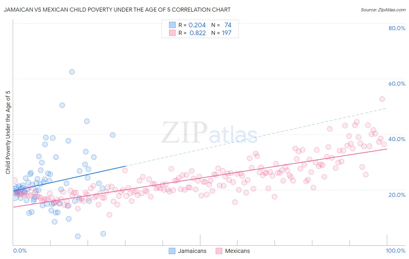 Jamaican vs Mexican Child Poverty Under the Age of 5