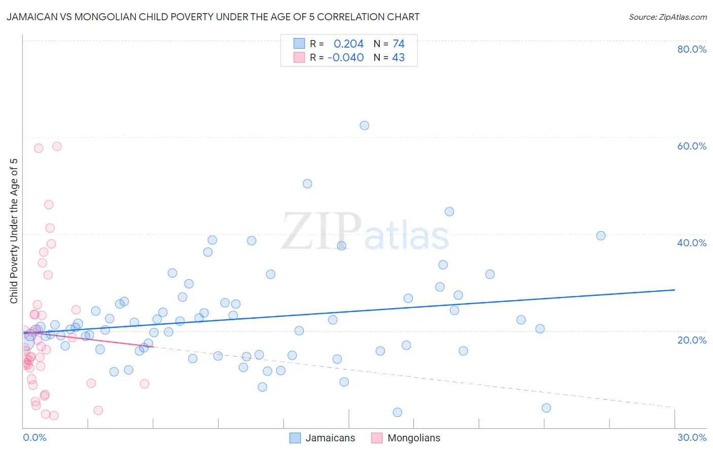 Jamaican vs Mongolian Child Poverty Under the Age of 5