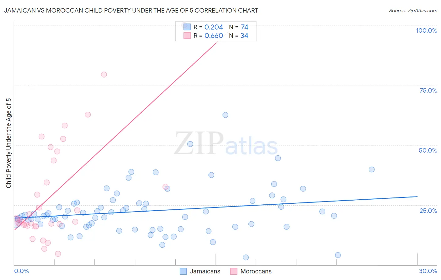 Jamaican vs Moroccan Child Poverty Under the Age of 5