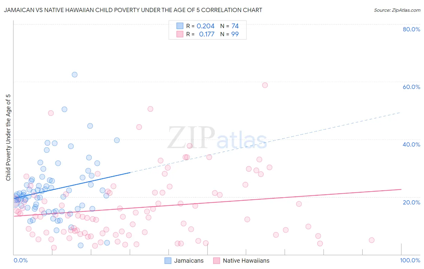 Jamaican vs Native Hawaiian Child Poverty Under the Age of 5