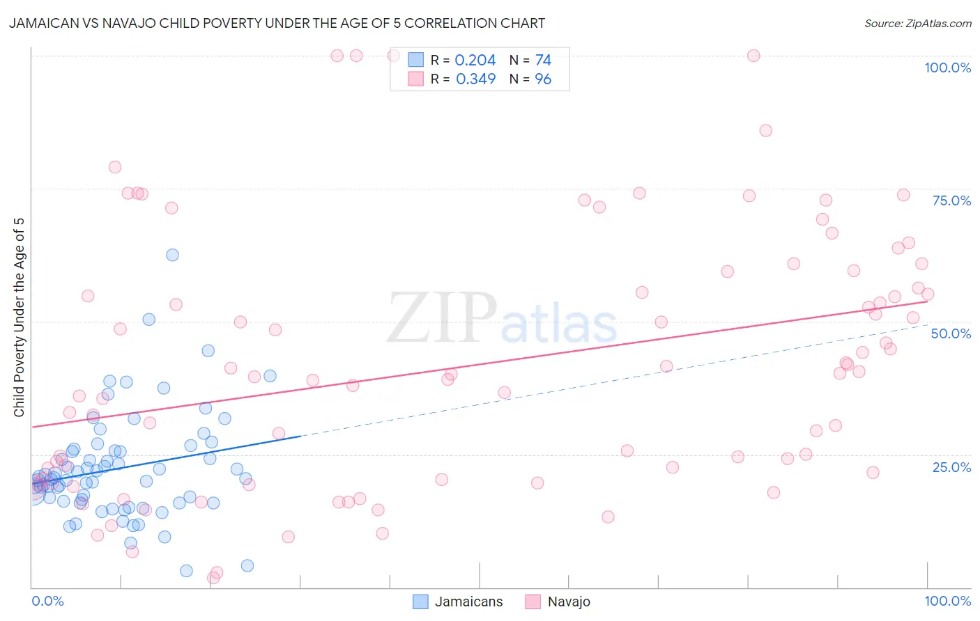 Jamaican vs Navajo Child Poverty Under the Age of 5