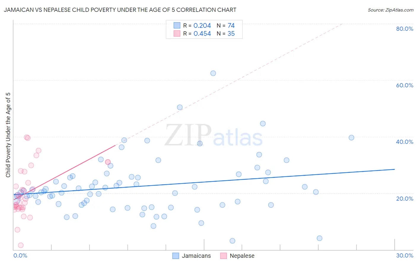 Jamaican vs Nepalese Child Poverty Under the Age of 5