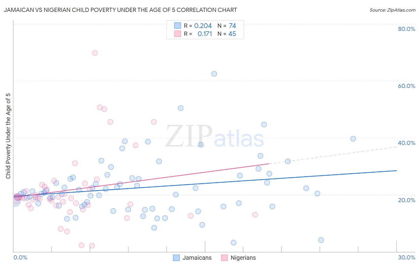Jamaican vs Nigerian Child Poverty Under the Age of 5