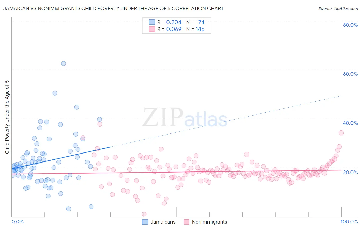 Jamaican vs Nonimmigrants Child Poverty Under the Age of 5