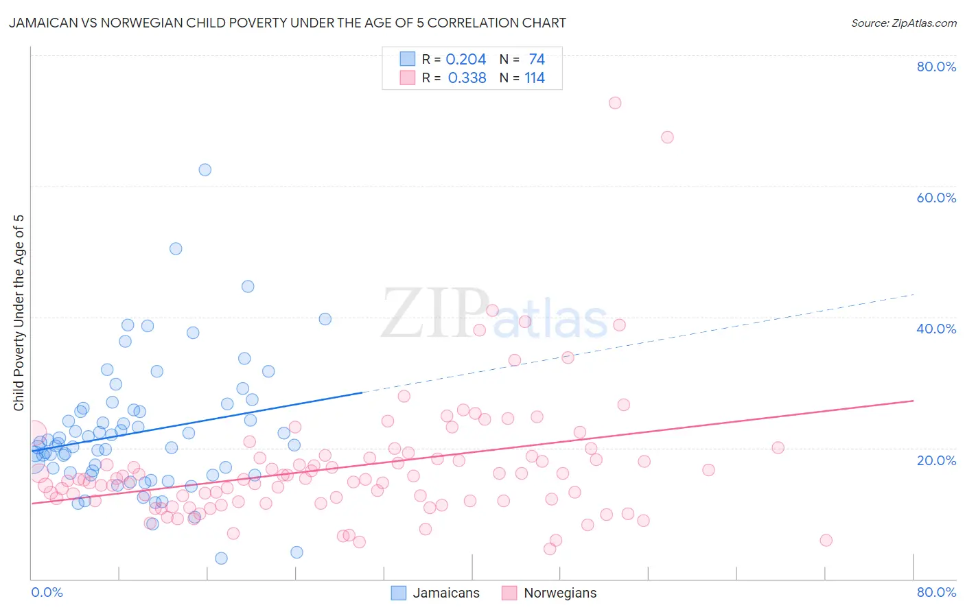 Jamaican vs Norwegian Child Poverty Under the Age of 5
