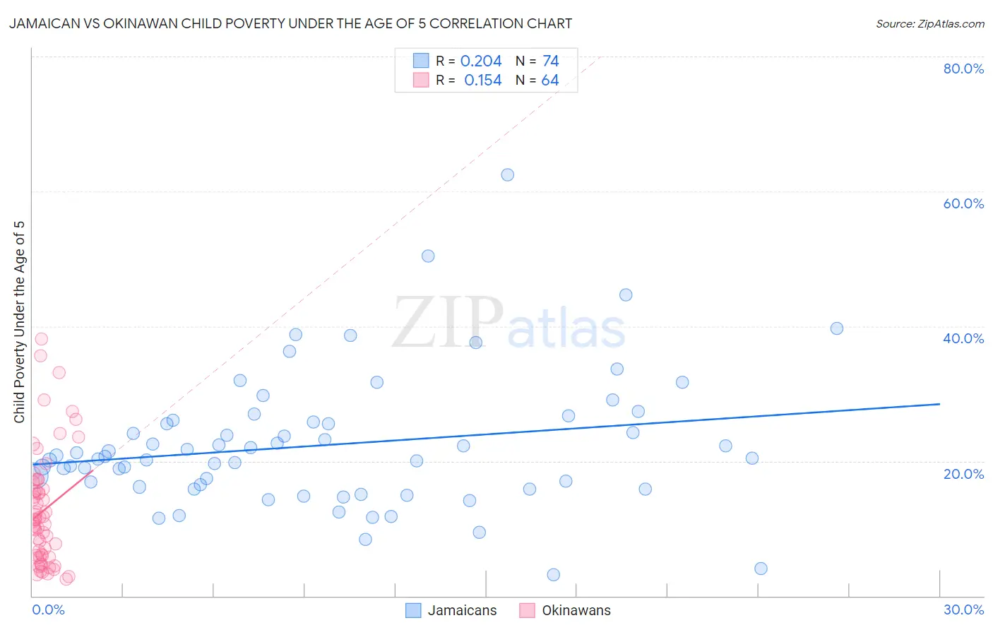 Jamaican vs Okinawan Child Poverty Under the Age of 5