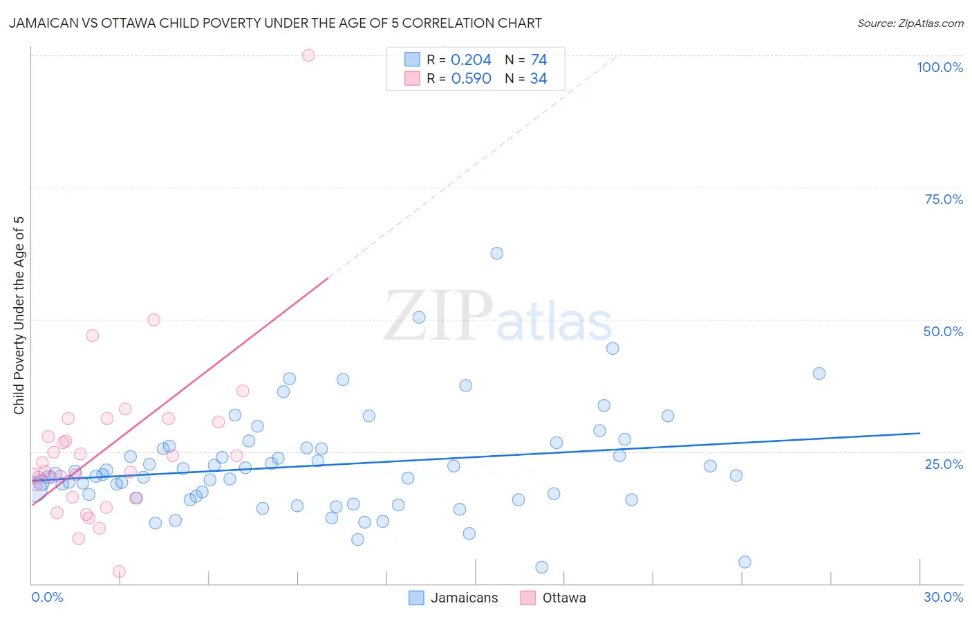 Jamaican vs Ottawa Child Poverty Under the Age of 5