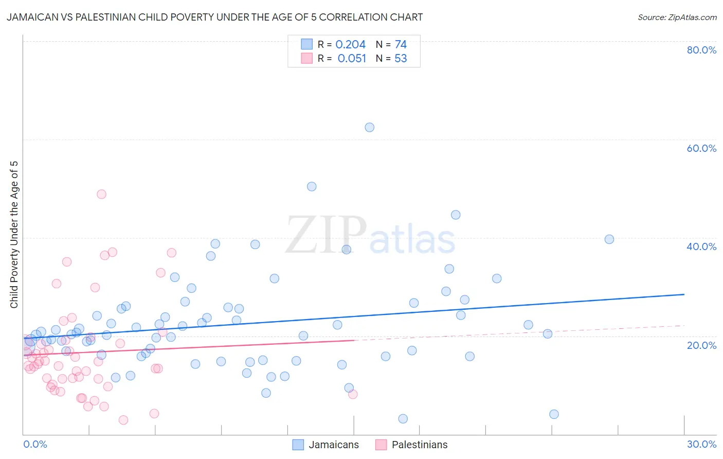 Jamaican vs Palestinian Child Poverty Under the Age of 5
