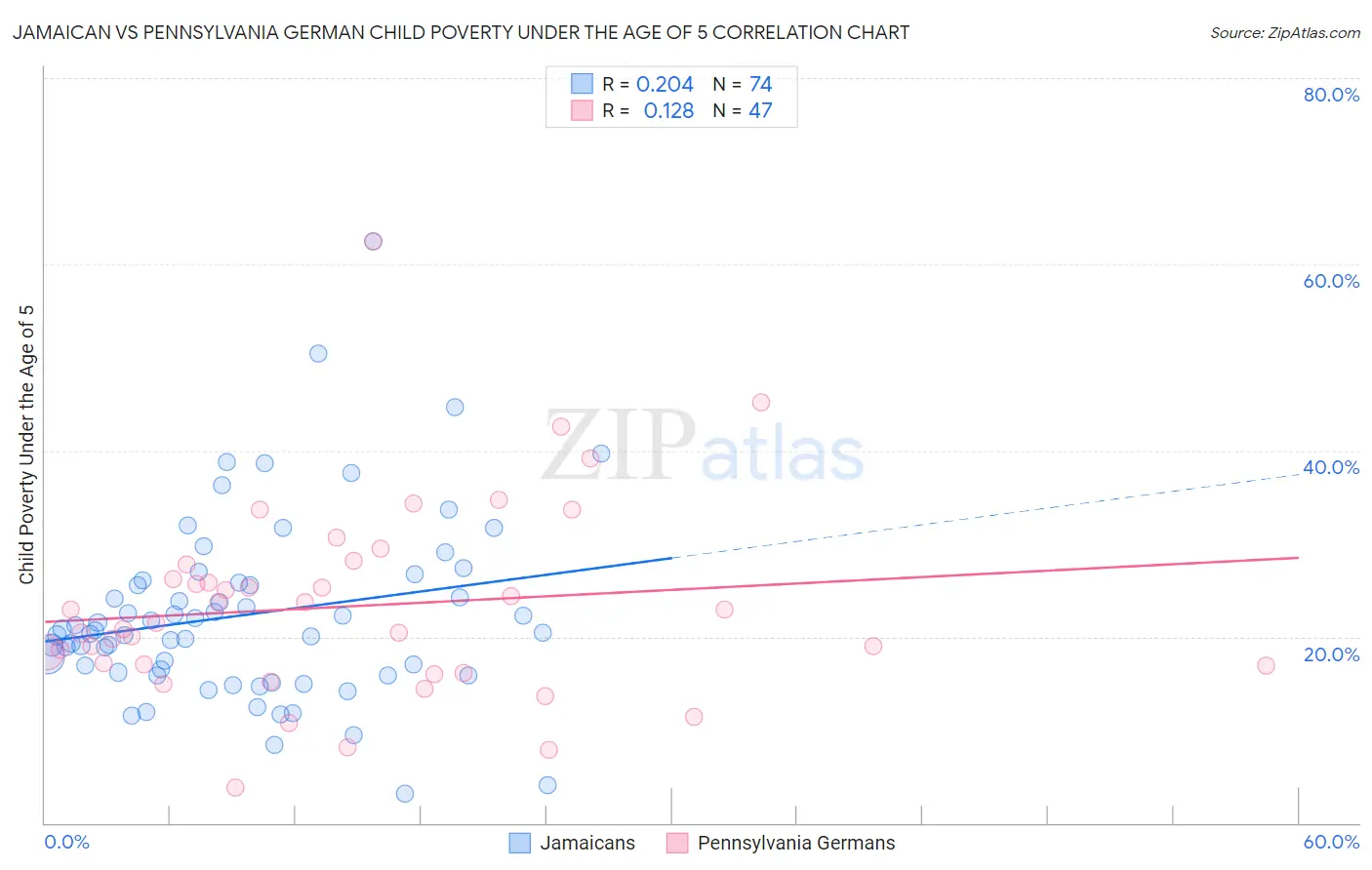 Jamaican vs Pennsylvania German Child Poverty Under the Age of 5