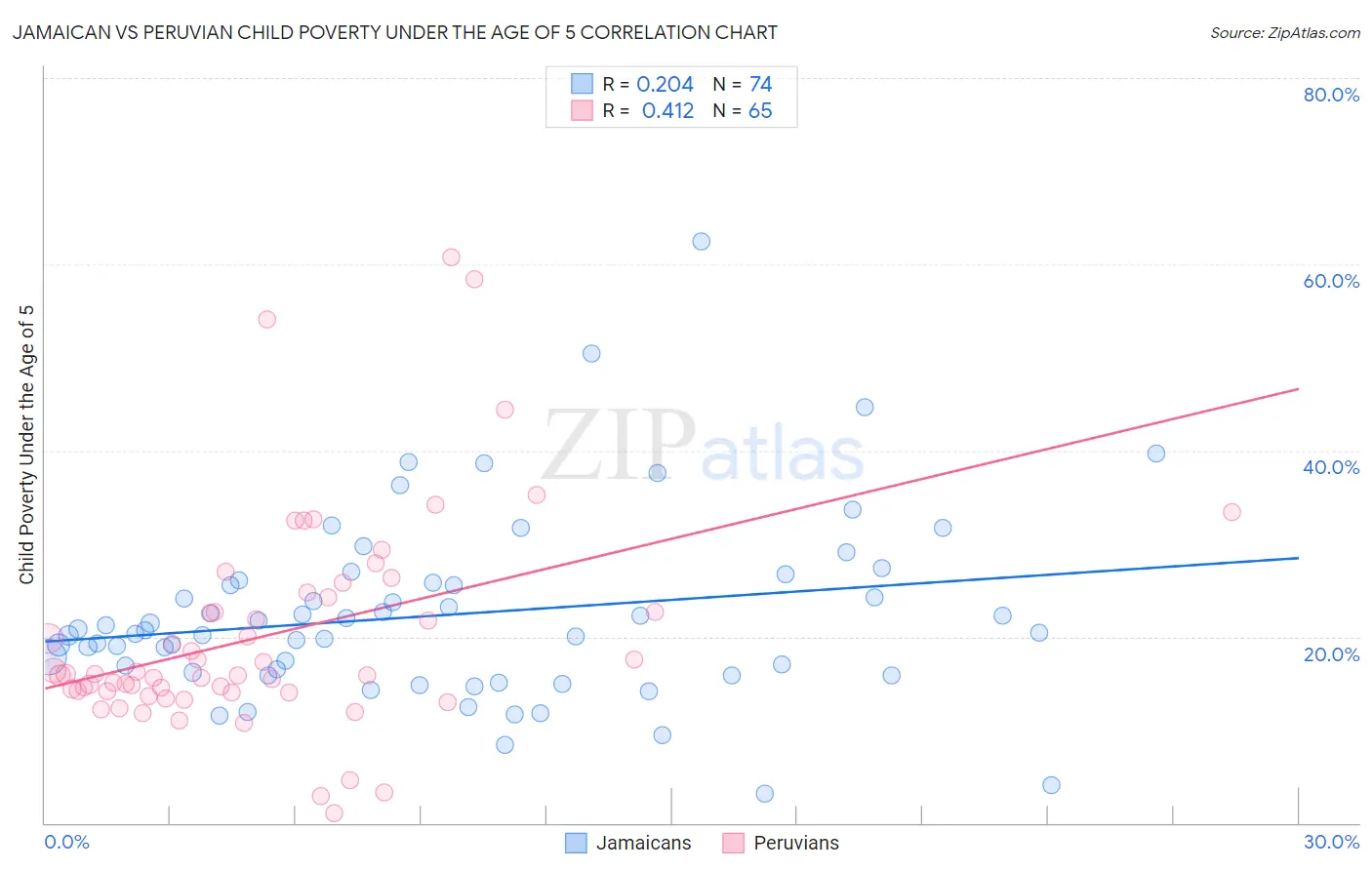 Jamaican vs Peruvian Child Poverty Under the Age of 5