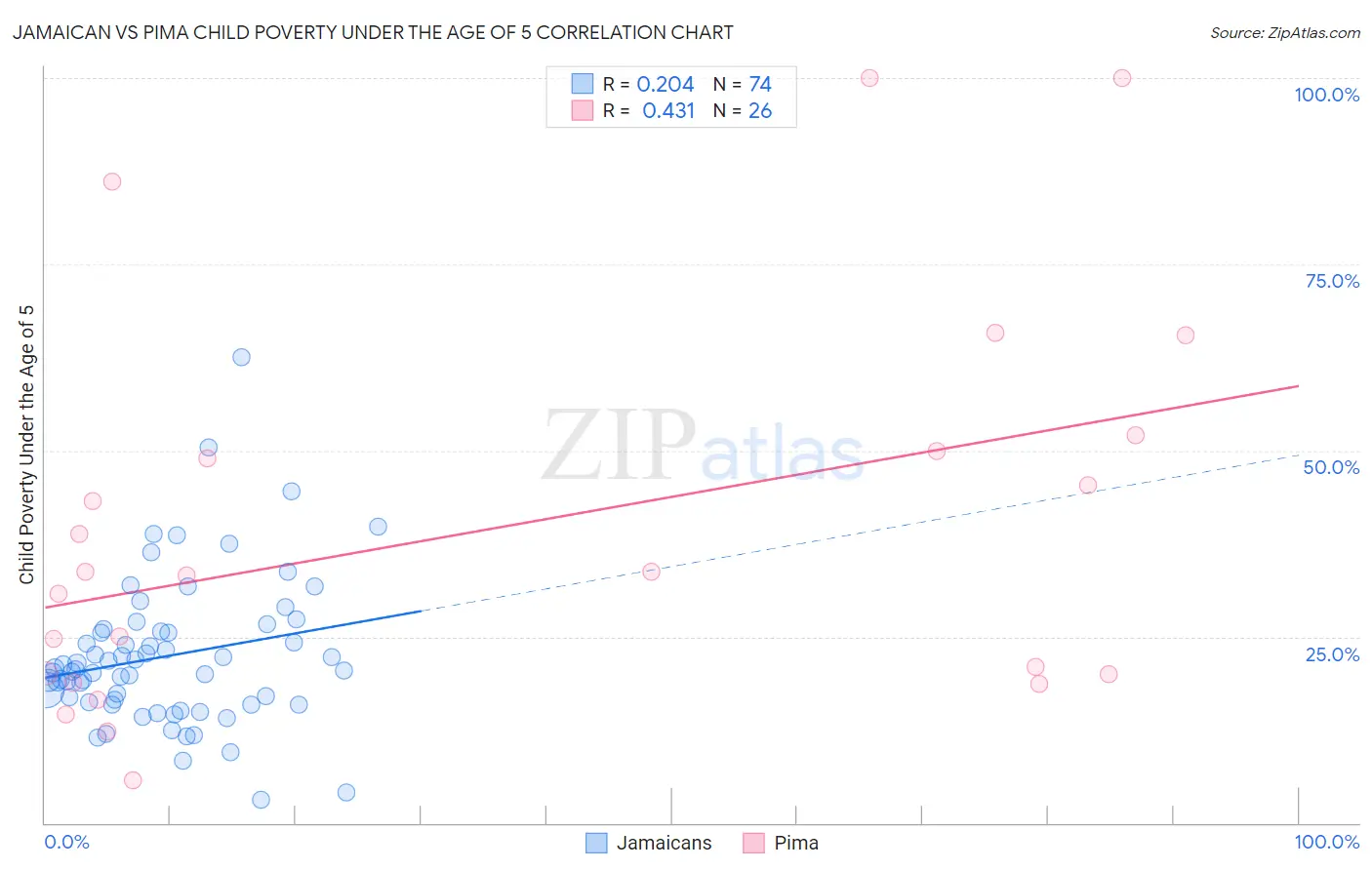 Jamaican vs Pima Child Poverty Under the Age of 5