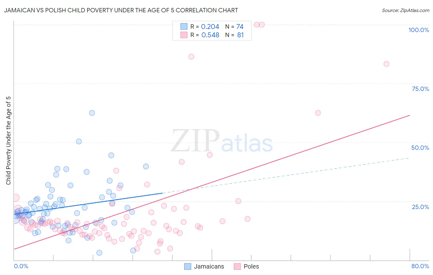 Jamaican vs Polish Child Poverty Under the Age of 5