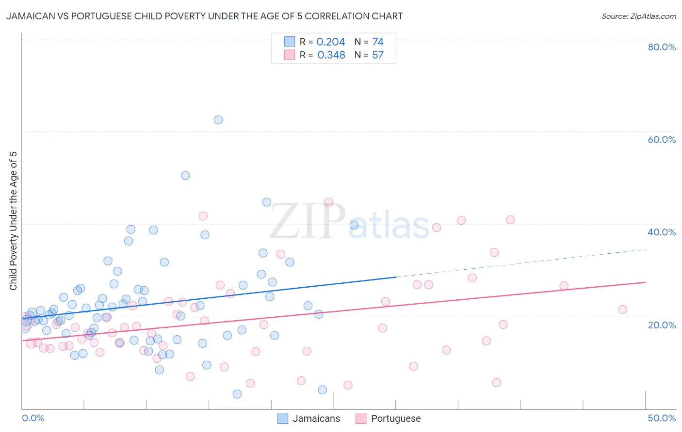 Jamaican vs Portuguese Child Poverty Under the Age of 5