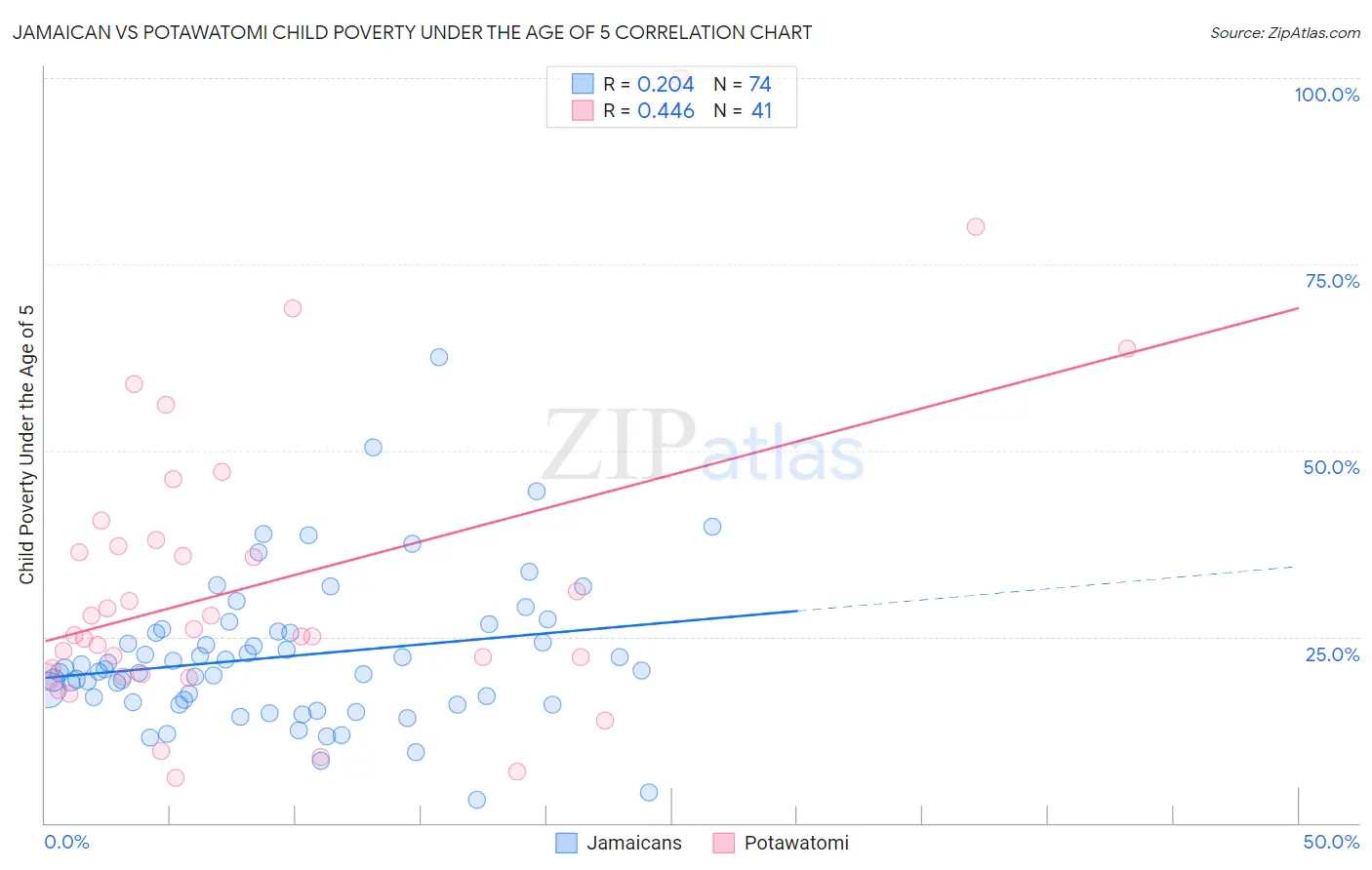 Jamaican vs Potawatomi Child Poverty Under the Age of 5