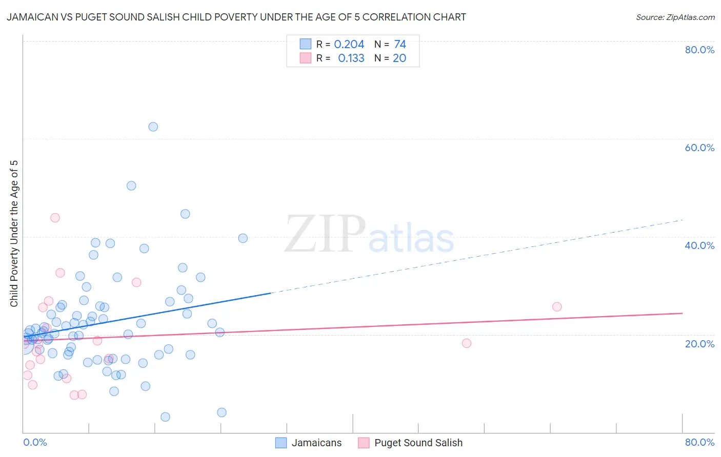 Jamaican vs Puget Sound Salish Child Poverty Under the Age of 5